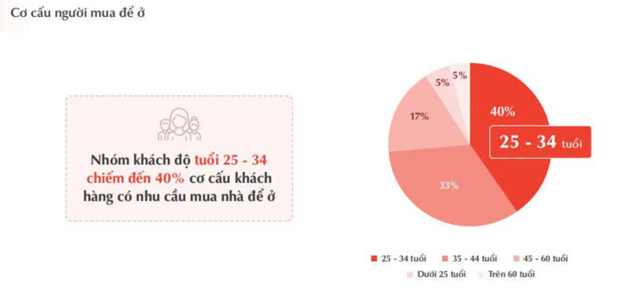 Khách có tiền mua nhà ngày càng trẻ, đến 40% người ở nhóm tuổi 25 - 34