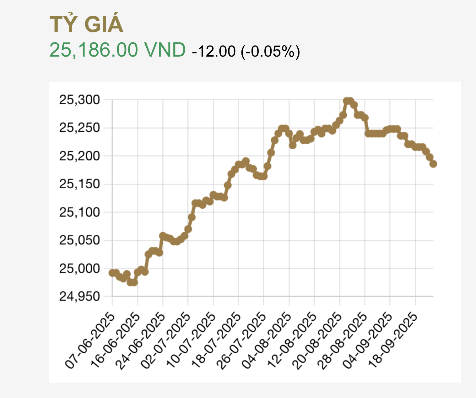 Giá USD tại Việt Nam giảm mạnh sau khi FED cắt giảm lãi suất - Ảnh 1.