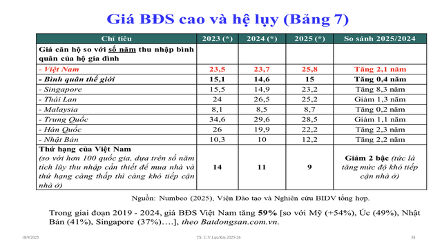 TS. Cấn Văn Lực: Một công chức tại Việt Nam hiện cần tới gần 26 năm làm việc mới mua được một căn chung cư, trong khi mức bình quân thế giới là 15 năm- Ảnh 2.