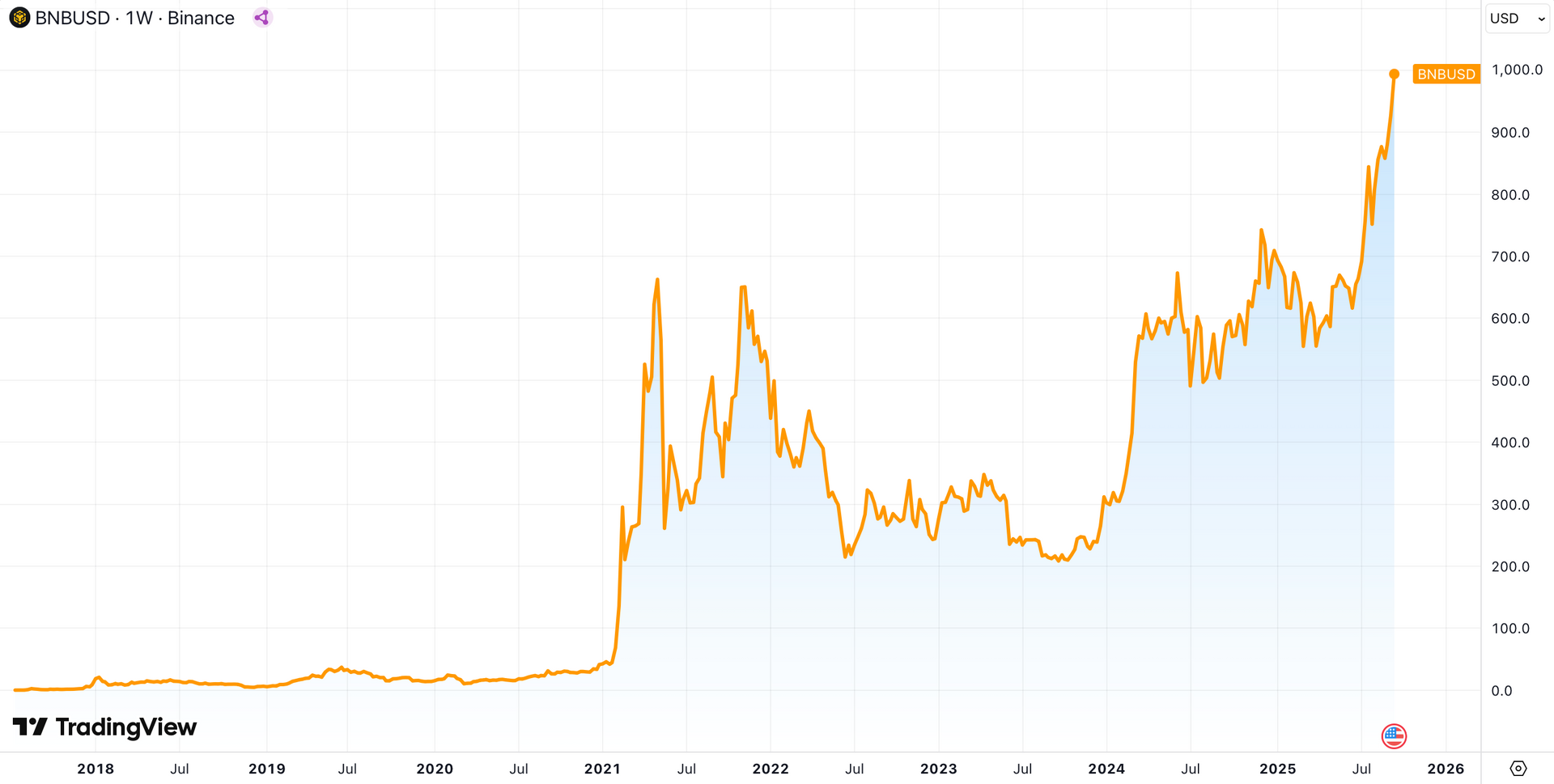 Đồng BNB tăng 10.000 lần sau 3.000 ngày, nhà sáng lập Binance CZ nói: Đây chỉ là sự khởi đầu!- Ảnh 2.