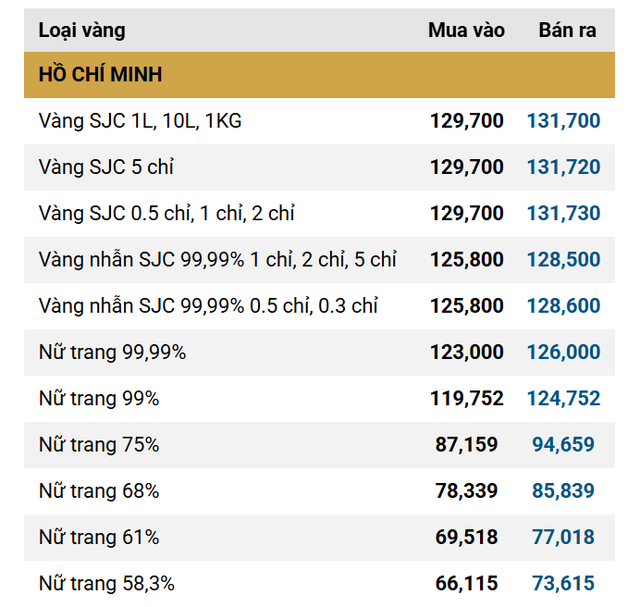Chiều 18/9: Giá vàng nhẫn, giá vàng miếng SJC tiếp tục giảm sâu- Ảnh 1.