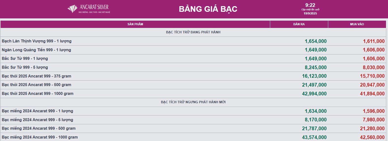 Ngày 19/9, giá bạc vẫn neo ở mức cao - Ảnh 2.