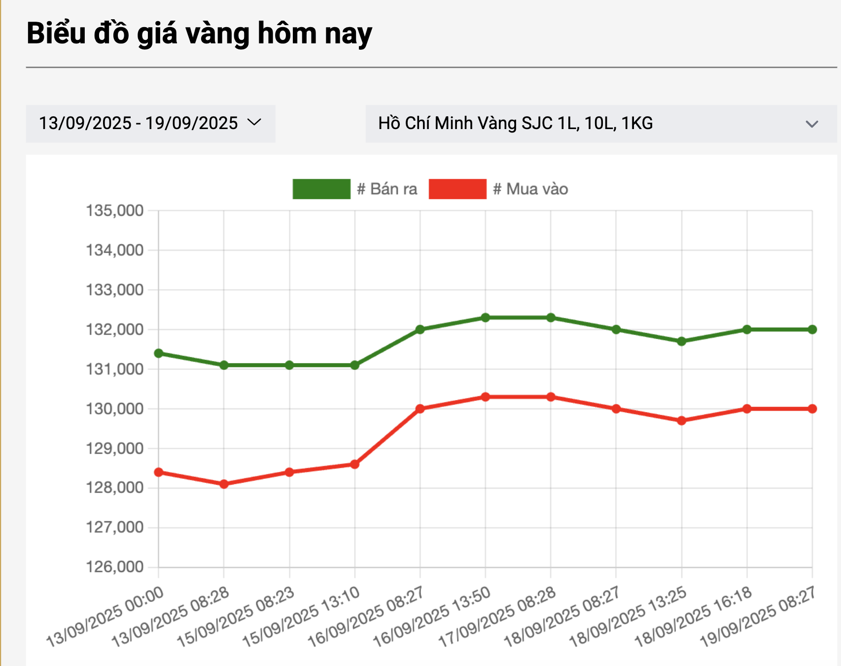 Chiều 19-9, giá vàng miếng SJC và vàng nhẫn cùng ổn định- Ảnh 2. Chiều 19-9, giá vàng miếng SJC và vàng nhẫn cùng ổn định- Ảnh 2.