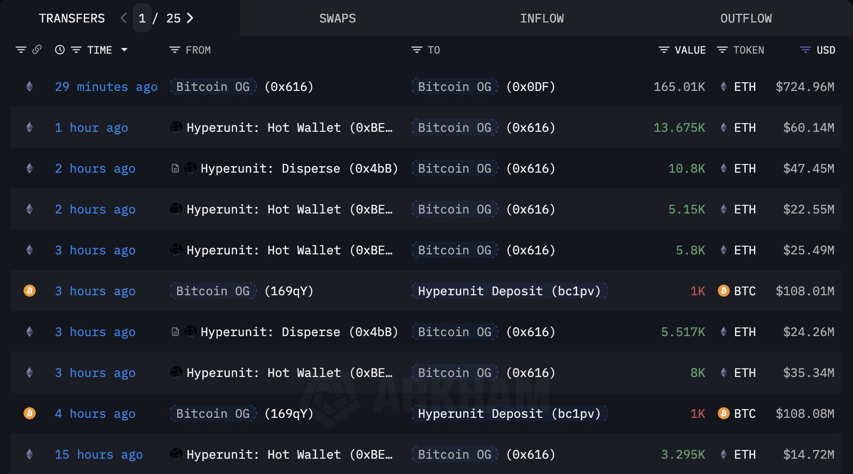 Một cá voi Bitcoin "ngủ đông" 7 năm vừa bất ngờ mua vào 4 tỷ USD Ethereum trong hai ngày- Ảnh 2.