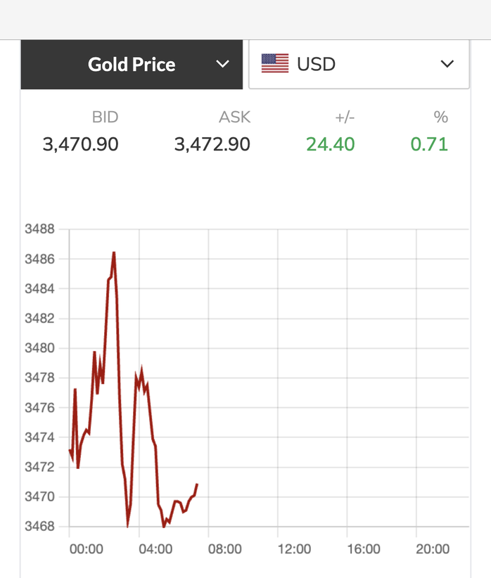 Cuối ngày 1-9, giá vàng tăng vọt, xuất hiện mốc đỉnh mới- Ảnh 2.