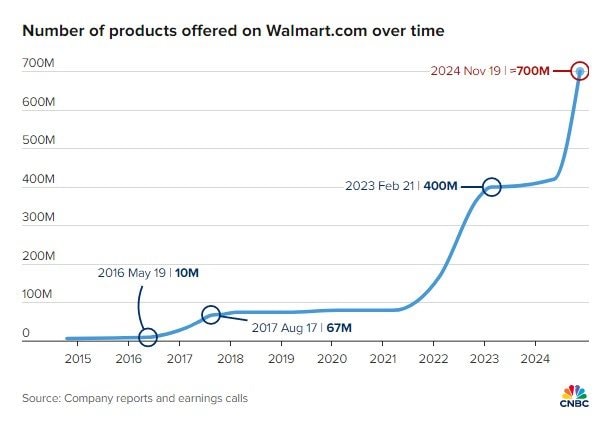 Hàng giả tràn lan trên sàn TMĐT của Walmart: Hậu quả từ bùng nổ tăng trưởng, nới lỏng tiêu chuẩn để cạnh tranh - Ảnh 2.