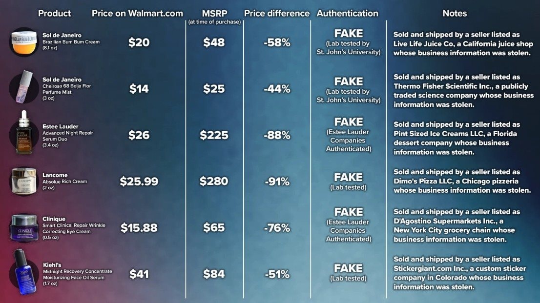 Hàng giả tràn lan trên sàn TMĐT của Walmart: Hậu quả từ bùng nổ tăng trưởng, nới lỏng tiêu chuẩn để cạnh tranh - Ảnh 6.