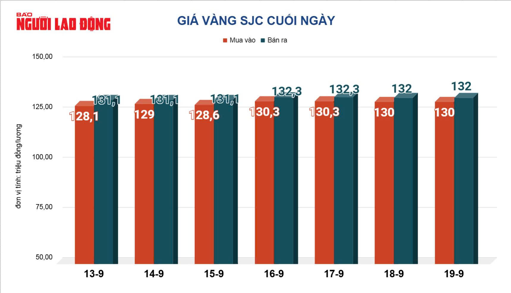 Giá vàng hôm nay, 20-9: Bất ngờ tăng trở lại- Ảnh 2.