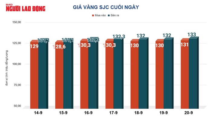 Giá vàng hôm nay 21-9: Vàng miếng SJC, vàng nhẫn cùng tăng trở lại- Ảnh 2. Giá vàng hôm nay 21-9: Vàng miếng SJC, vàng nhẫn cùng tăng trở lại- Ảnh 2.