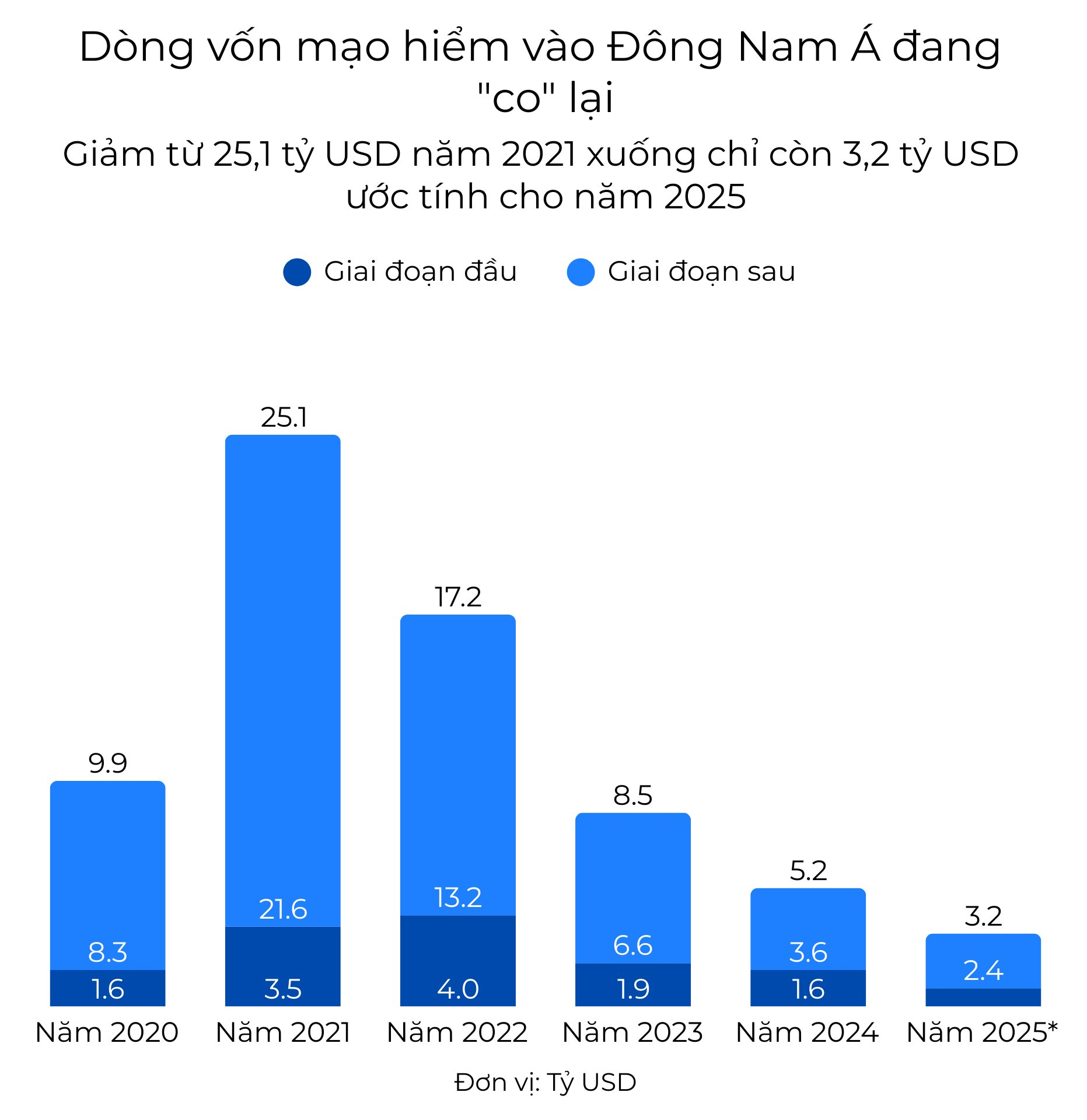 Top 10% giàu nhất Việt Nam và các nước Đông Nam Á giàu lên nhanh chóng, 90% còn lại tăng thu nhập chậm hơn nhiều: Vỡ ra nhiều chuyện về “mùa đông gọi vốn” (P1)- Ảnh 4.