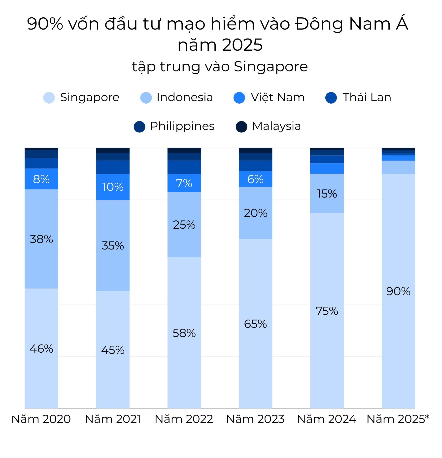 Top 10% giàu nhất Việt Nam và các nước Đông Nam Á giàu lên nhanh chóng, 90% còn lại tăng thu nhập chậm hơn nhiều: Vỡ ra nhiều chuyện về “mùa đông gọi vốn” (P1)- Ảnh 5.