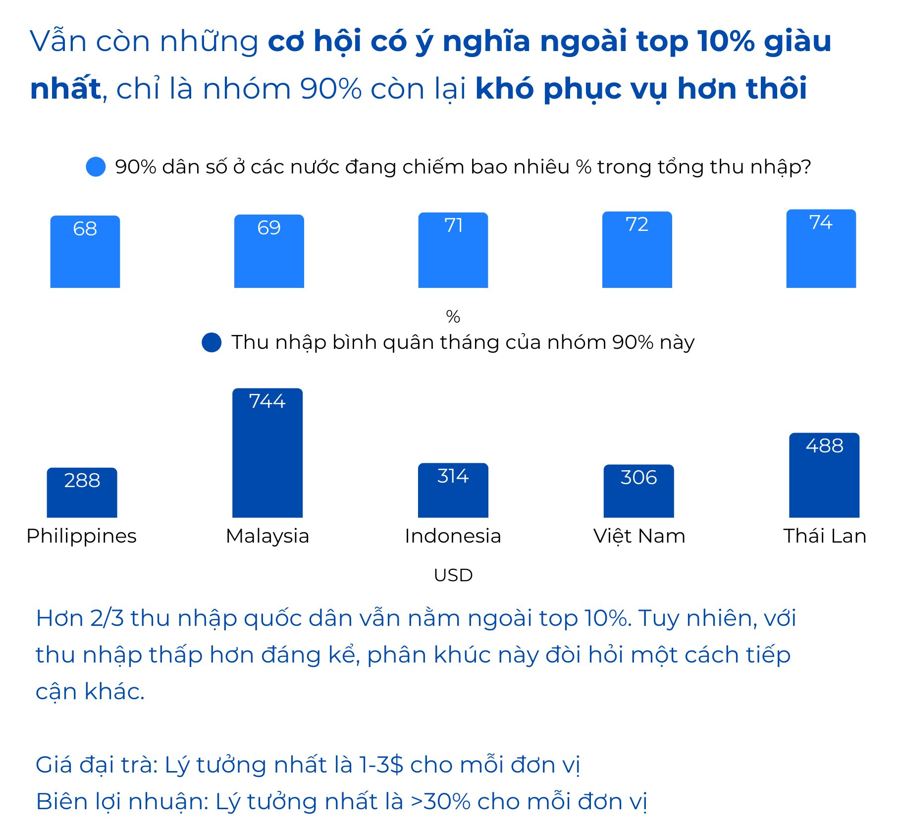Top 10% giàu nhất Việt Nam và các nước Đông Nam Á giàu lên nhanh chóng, 90% còn lại tăng thu nhập chậm hơn nhiều: Vỡ ra nhiều chuyện về “mùa đông gọi vốn” (P1)- Ảnh 10.