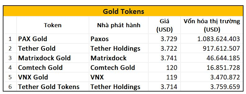 Thị trường vàng Token hóa vượt mốc 2 tỷ USD- Ảnh 2.