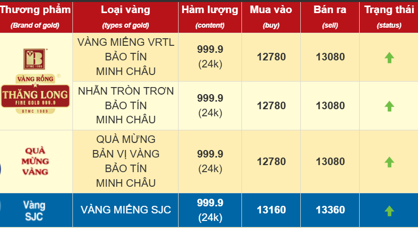 Sáng 22/9: Giá vàng miếng SJC, giá vàng nhẫn trơn biến động trái chiều - Ảnh 1.