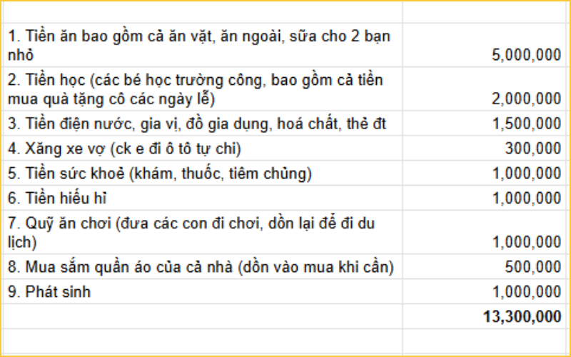 Bảng chi tiêu trị giá 13,3 triệu đồng khiến nhiều người xem xong thấy ngại- Ảnh 1. Bảng chi tiêu trị giá 13,3 triệu đồng khiến nhiều người xem xong thấy ngại- Ảnh 1.