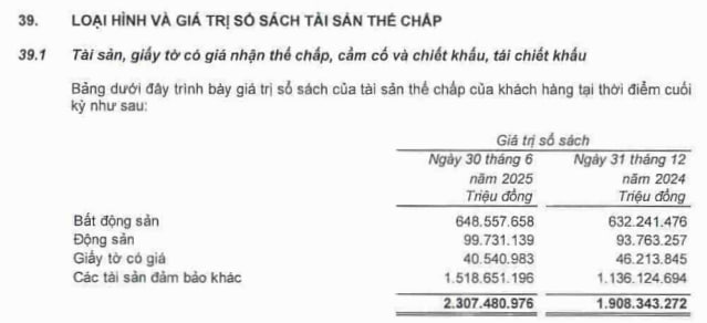 Ngân hàng tư nhân đầu tiên của Việt Nam có lượng tài sản thế chấp vượt 2 triệu tỷ đồng: Không phải bất động sản, đây mới là loại tài sản lớn nhất, chiếm 2/3 giá trị danh mục - Ảnh 1.