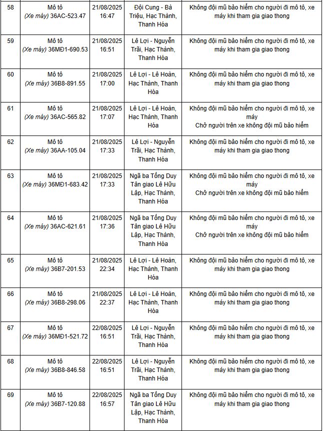 240 chủ xe máy mang biển số sau nhanh chóng nộp phạt nguội theo Nghị định 168- Ảnh 2.