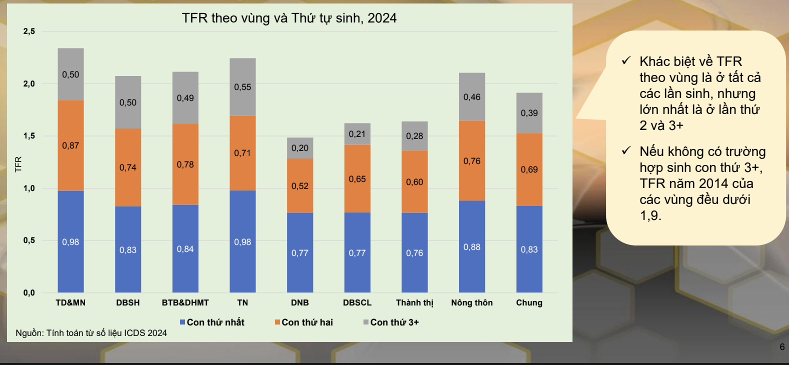 Mức sinh ở Việt Nam đang thay đổi thế nào? - Ảnh 6.