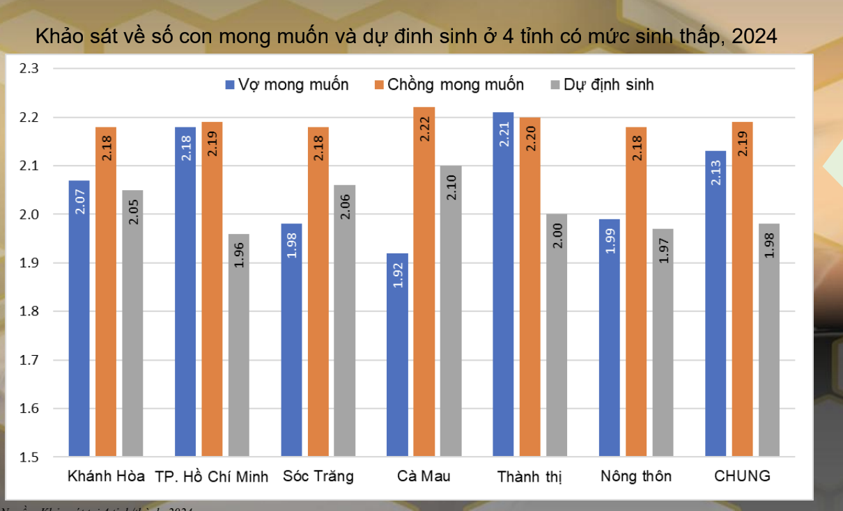 Mức sinh ở Việt Nam đang thay đổi thế nào? - Ảnh 7.