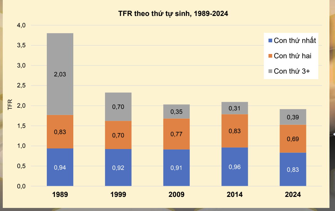 Mức sinh ở Việt Nam đang thay đổi thế nào? - Ảnh 4.