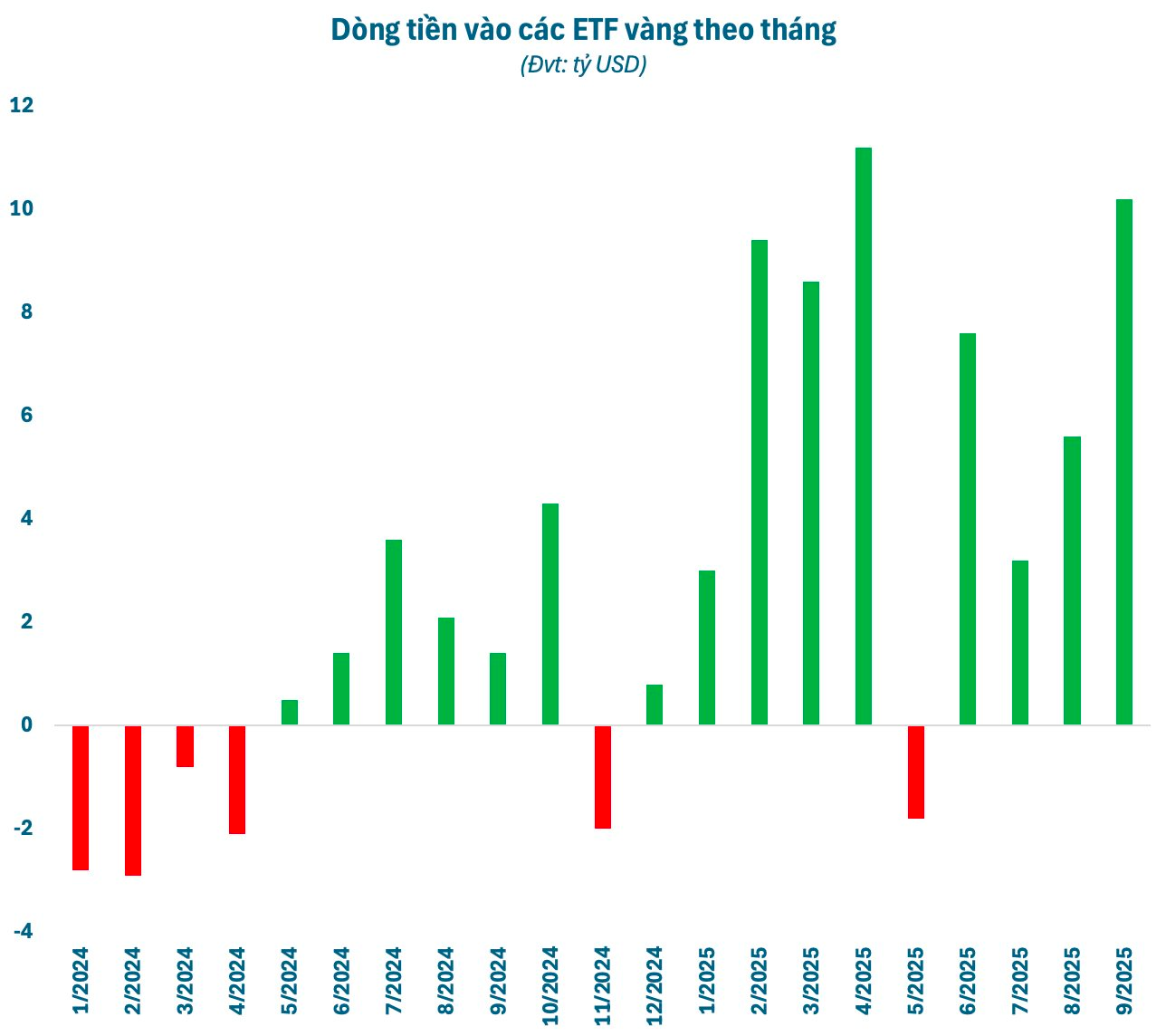 Vàng liên tục phá đỉnh, các quỹ đầu tư “cá mập” từ Mỹ, Châu Âu đến Châu Á đua nhau “gom hàng”- Ảnh 3.
