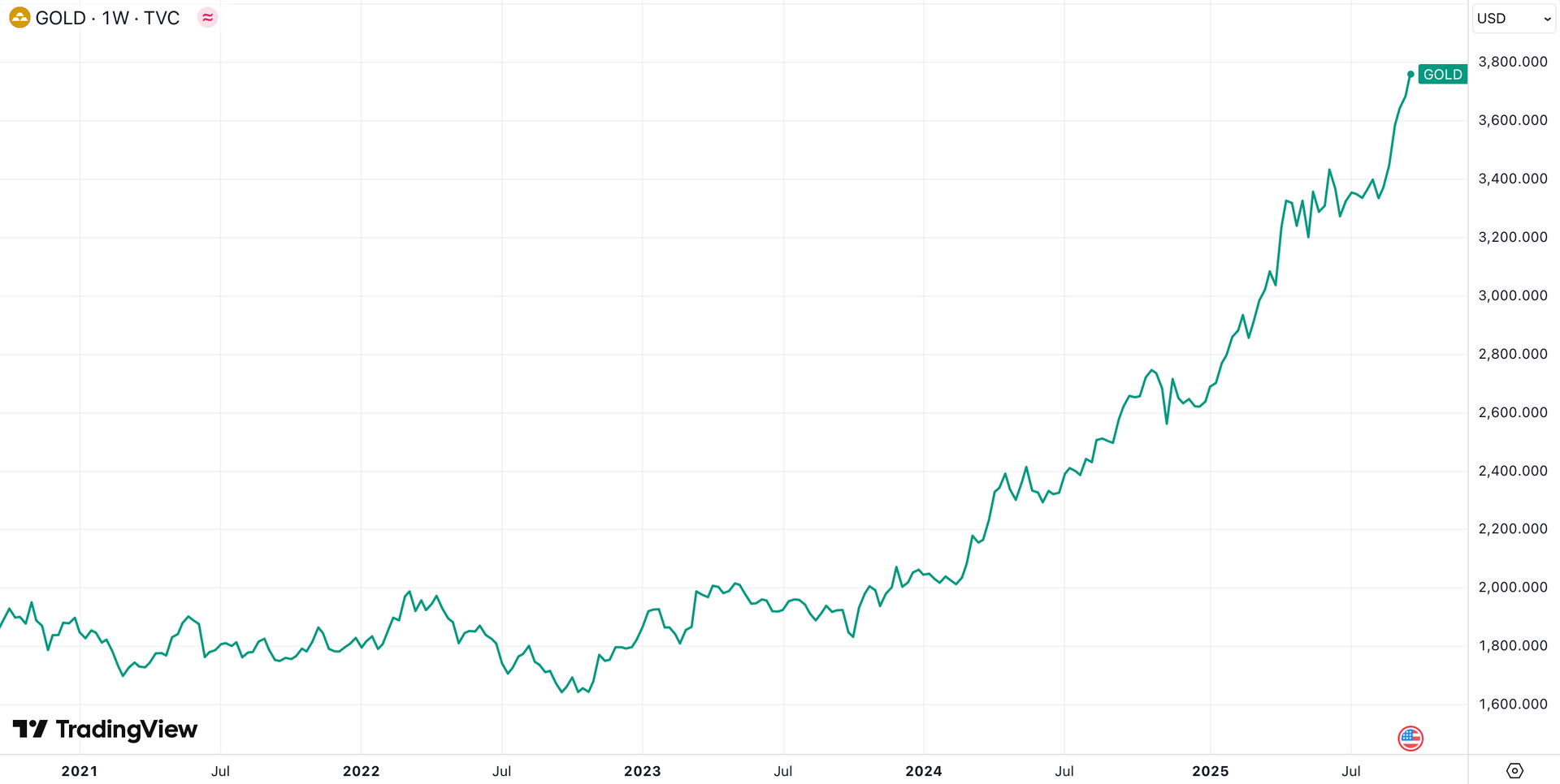 Vàng liên tục phá đỉnh, các quỹ đầu tư “cá mập” từ Mỹ, Châu Âu đến Châu Á đua nhau “gom hàng”- Ảnh 2.