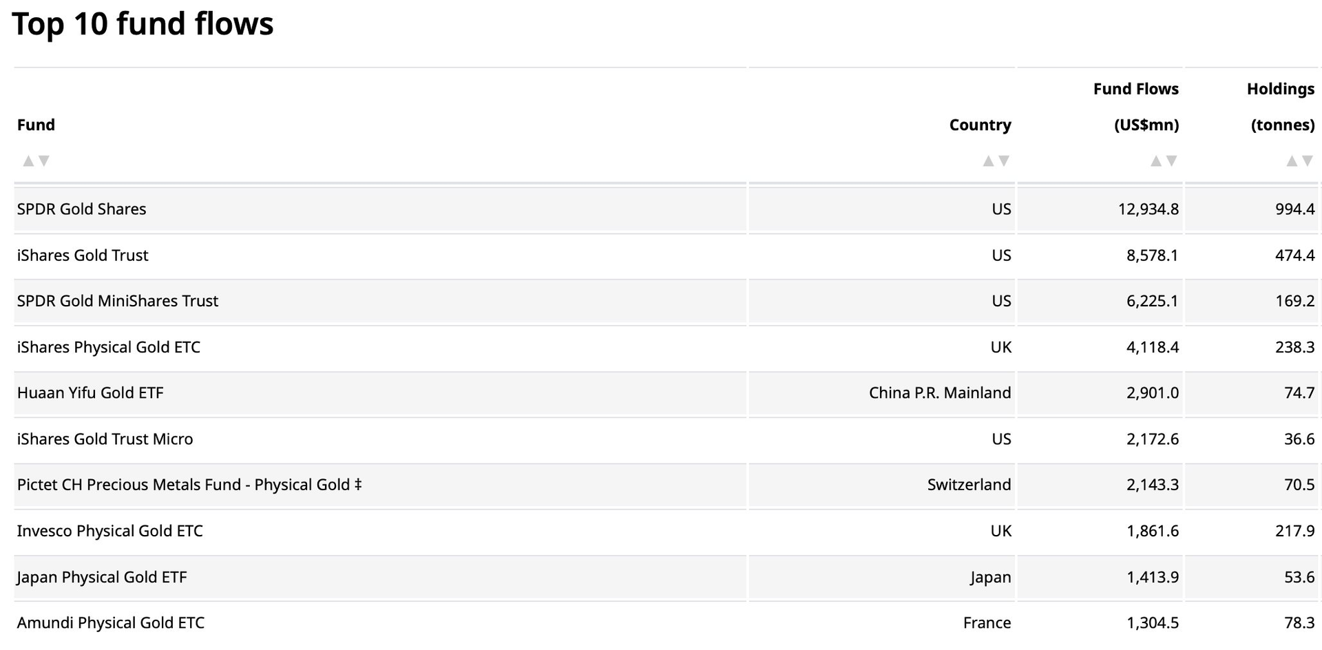 Vàng liên tục phá đỉnh, các quỹ đầu tư “cá mập” từ Mỹ, Châu Âu đến Châu Á đua nhau “gom hàng”- Ảnh 4.