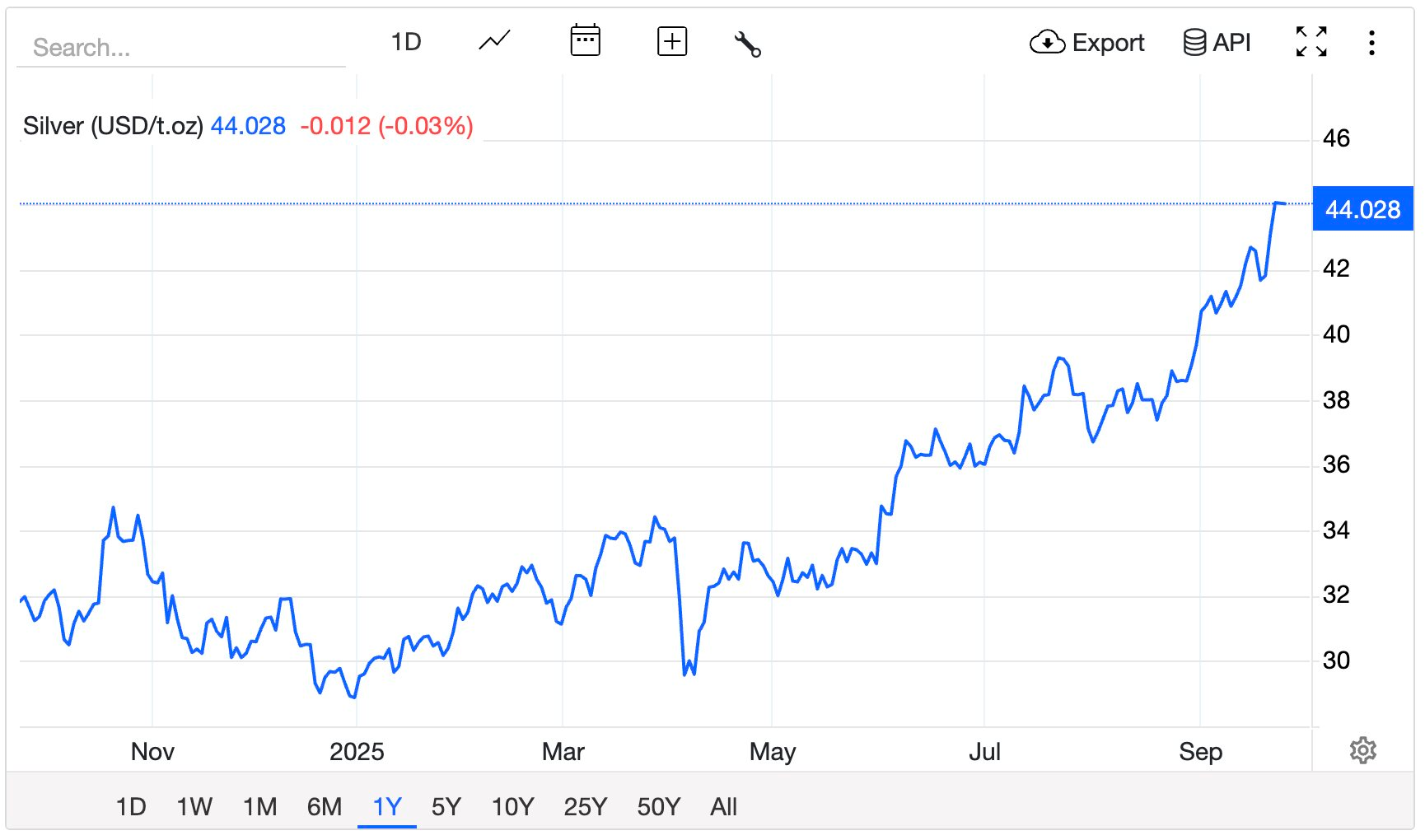 Bỏ lỡ cơn sốt vàng - lý do nhiều nhà đầu tư tìm đến bạc- Ảnh 3.