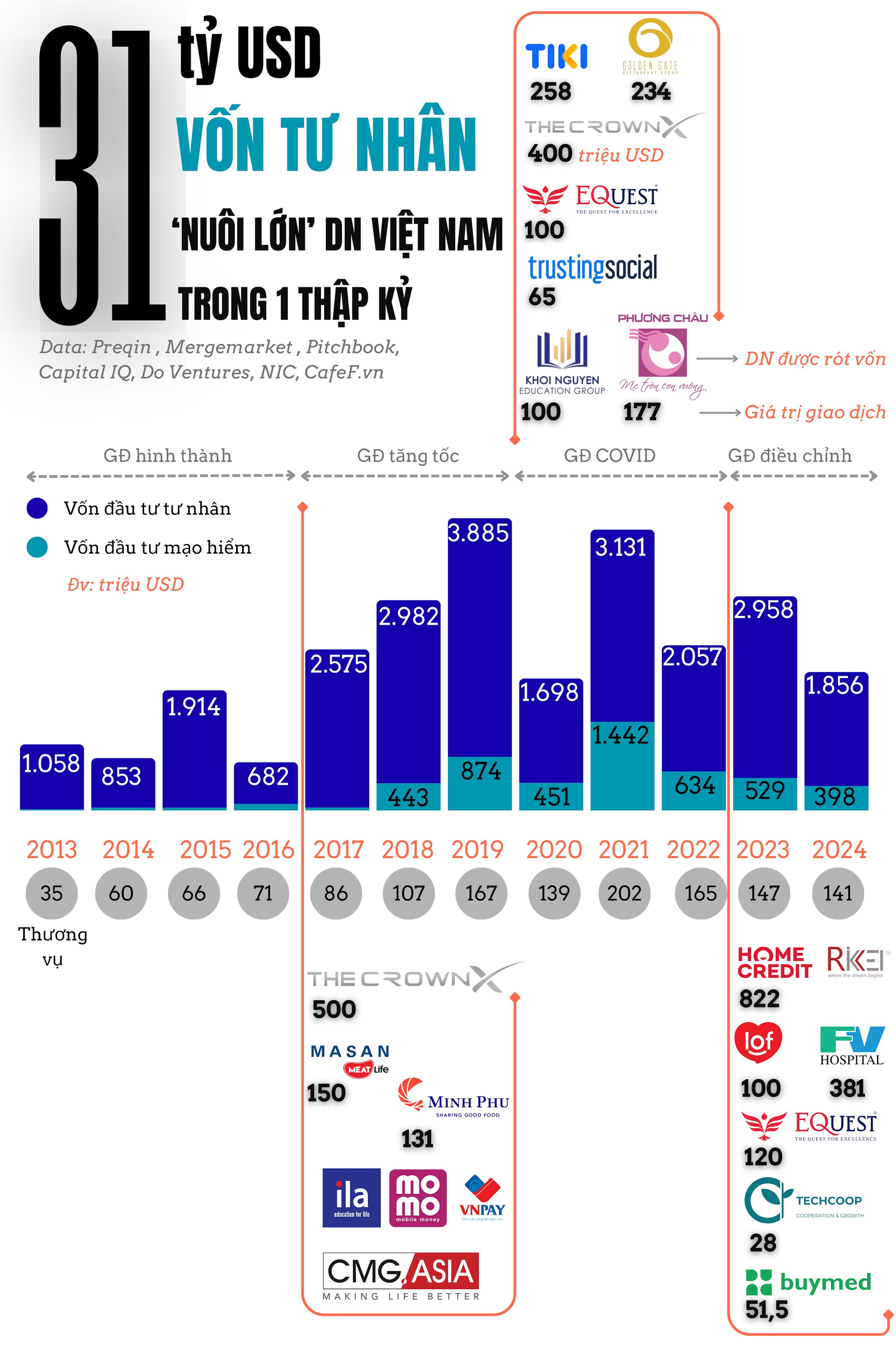 31 tỷ USD 'nuôi lớn' Masan, Tiki, Equest, Golden Gate... trong 1 thập kỷ từ dòng vốn tư nhân- Ảnh 2.