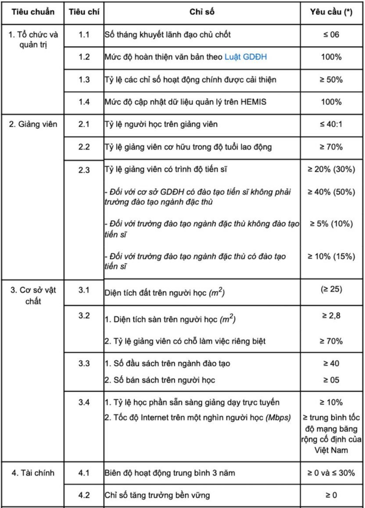 Các trường đại học cần đạt tiêu chí gì trước nguy cơ sáp nhập, giải thể?