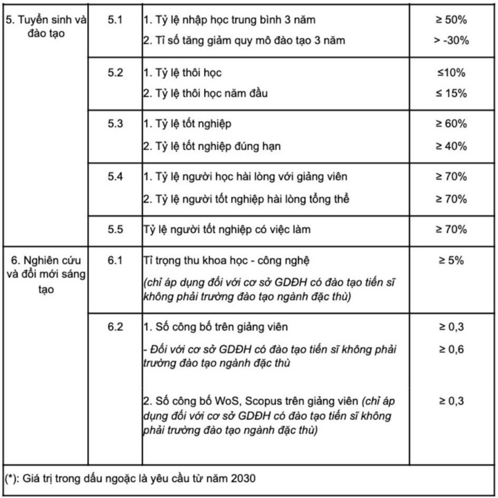Các trường đại học cần đạt tiêu chí gì trước nguy cơ sáp nhập, giải thể?