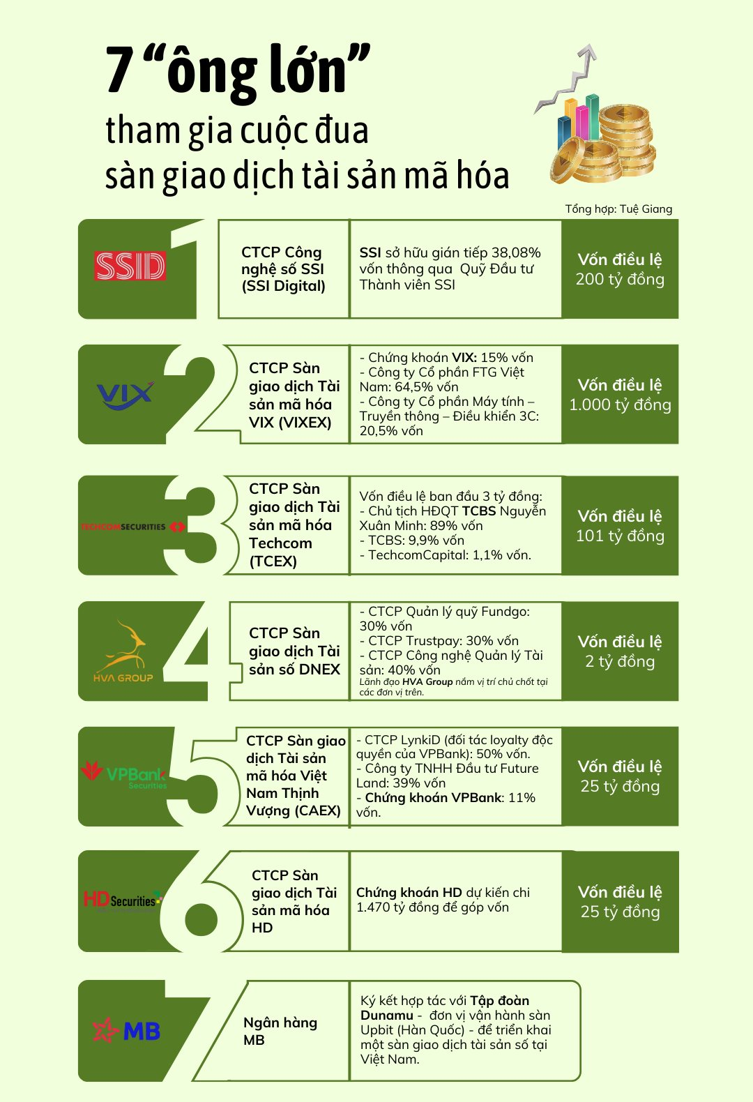 7 “ông lớn" chính thức gia nhập cuộc đua làm sàn giao dịch tài sản mã hóa Việt Nam: Hé lộ động thái từng bên- Ảnh 2.