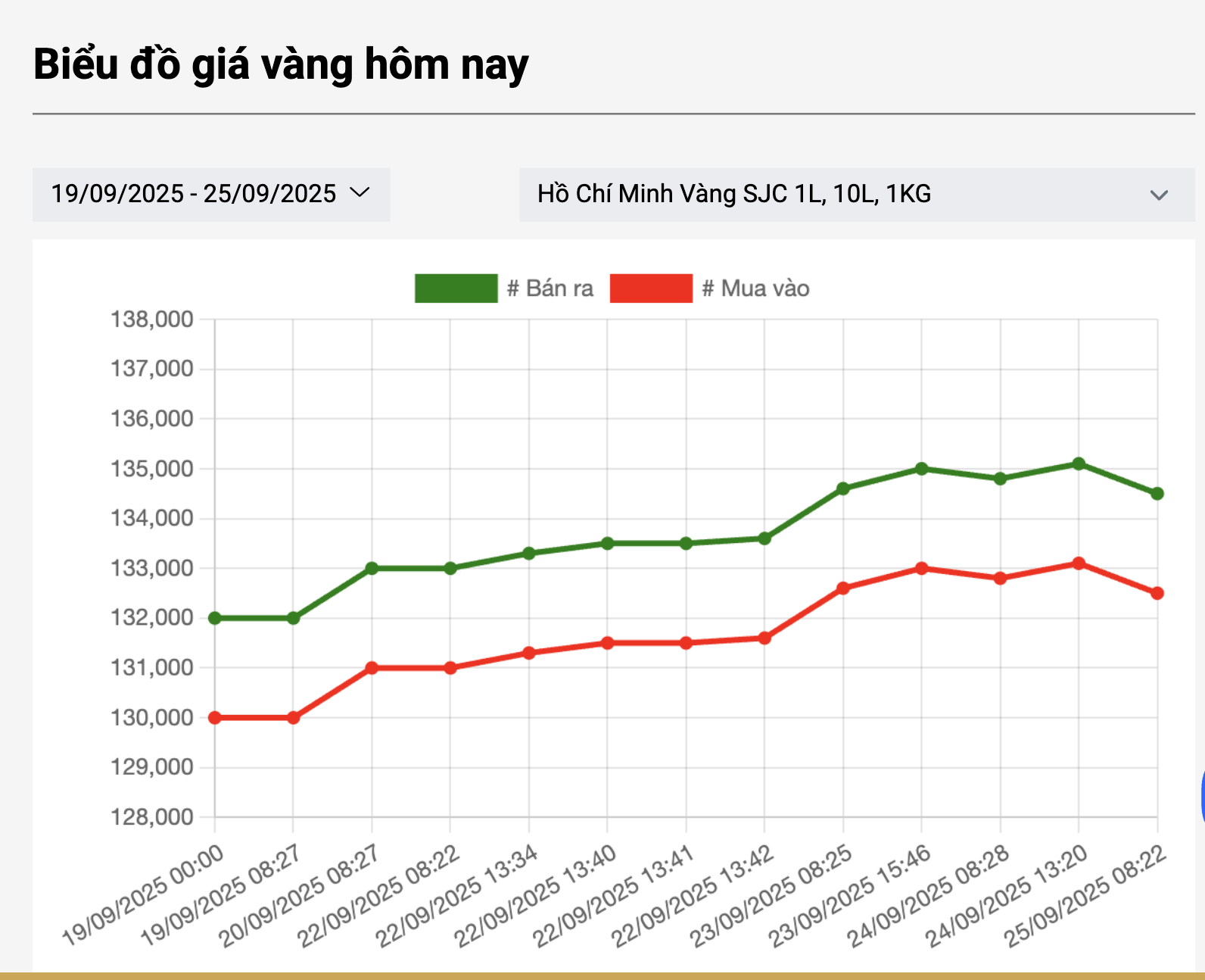 Giá vàng nhẫn trơn tại TP HCM ổn định , thấp hơn công ty lớn hơn 11 triệu đồng - Ảnh 3.