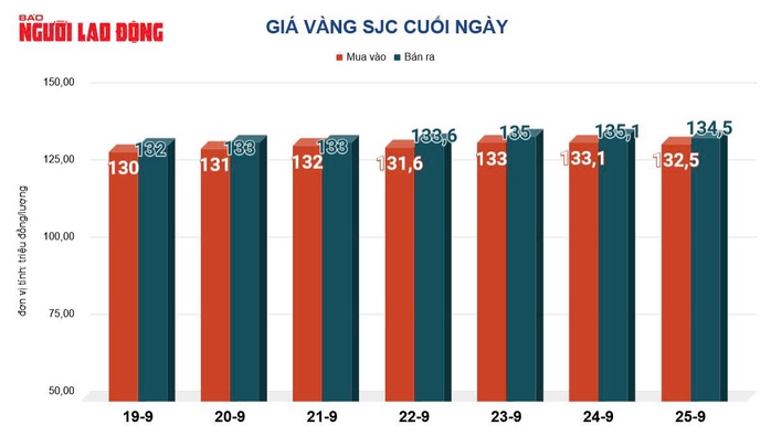 Giá vàng hôm nay, 26-9: Giá vàng thế giới tăng trở lại- Ảnh 2. Giá vàng hôm nay, 26-9: Giá vàng thế giới tăng trở lại- Ảnh 2.