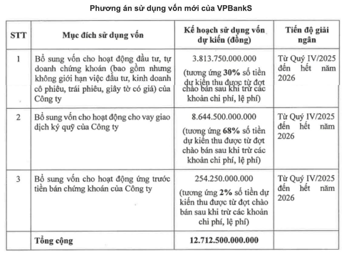 VPBankS công bố giá IPO 33.900 đồng/cổ phiếu - Ảnh 1.