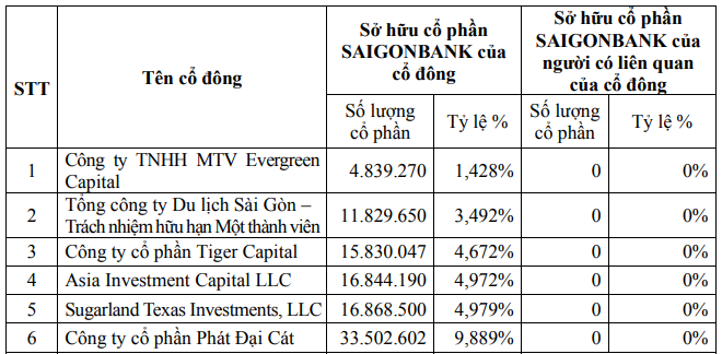 Một doanh nghiệp liên quan nhóm Nguyễn Kim giảm sở hữu tại Saigonbank- Ảnh 1.
