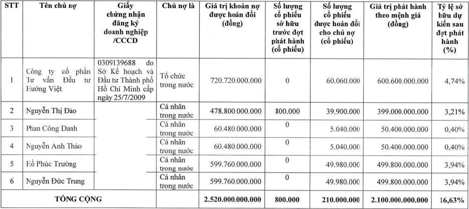 HAGL hoàn tất phát hành 210 triệu cổ phiếu để hoán đổi nợ - Ảnh 1.