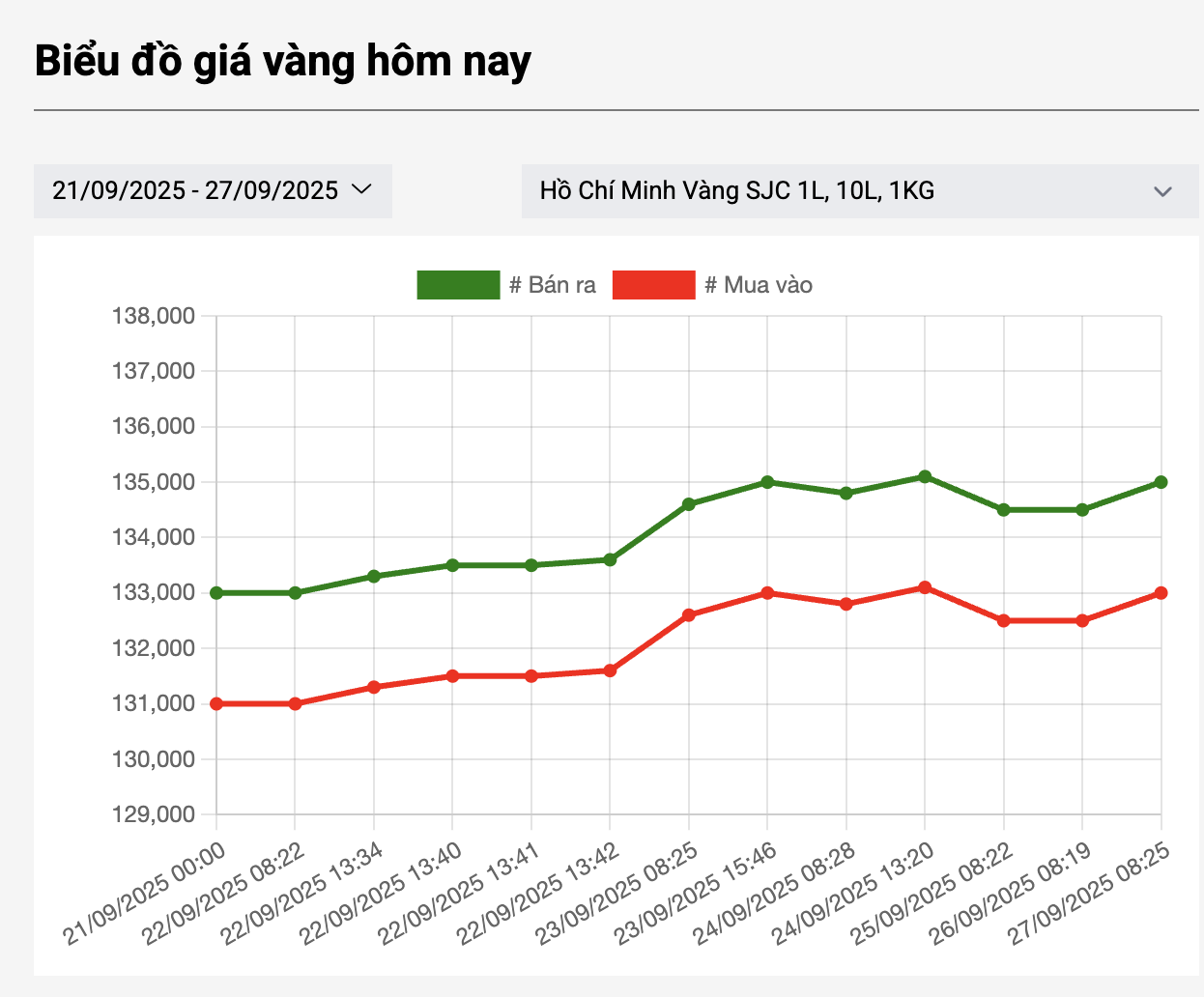 Giá vàng SJC và vàng nhẫn tăng trở lại ngày 27 - 9 , theo đà thế giới - Ảnh 3. Giá vàng SJC và vàng nhẫn tăng trở lại ngày 27 - 9 , theo đà thế giới - Ảnh 3.