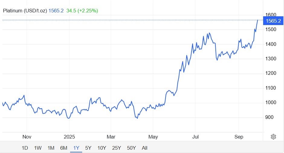 Tăng 80% từ đầu năm vượt xa vàng, bạc - đây mới là kim loại quý hot nhất trong mắt giới đầu tư lúc này- Ảnh 2.