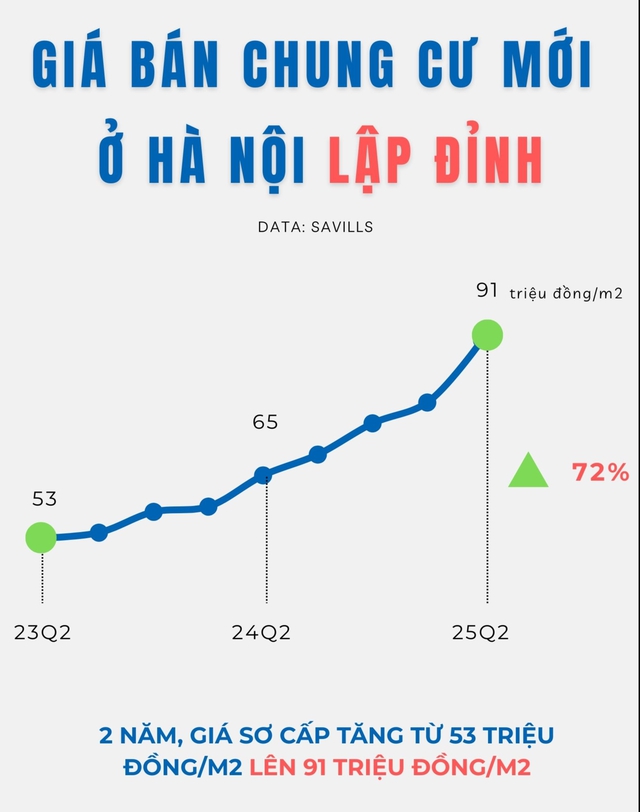 Giá bán chung cư mới phổ biến ở ngưỡng 100 triệu đồng/m2: Nhà đầu tư 