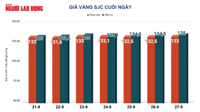 Giá vàng hôm nay 28-9: Đồng loạt dự báo tăng tiếp- Ảnh 2. Giá vàng hôm nay 28-9: Đồng loạt dự báo tăng tiếp- Ảnh 2.