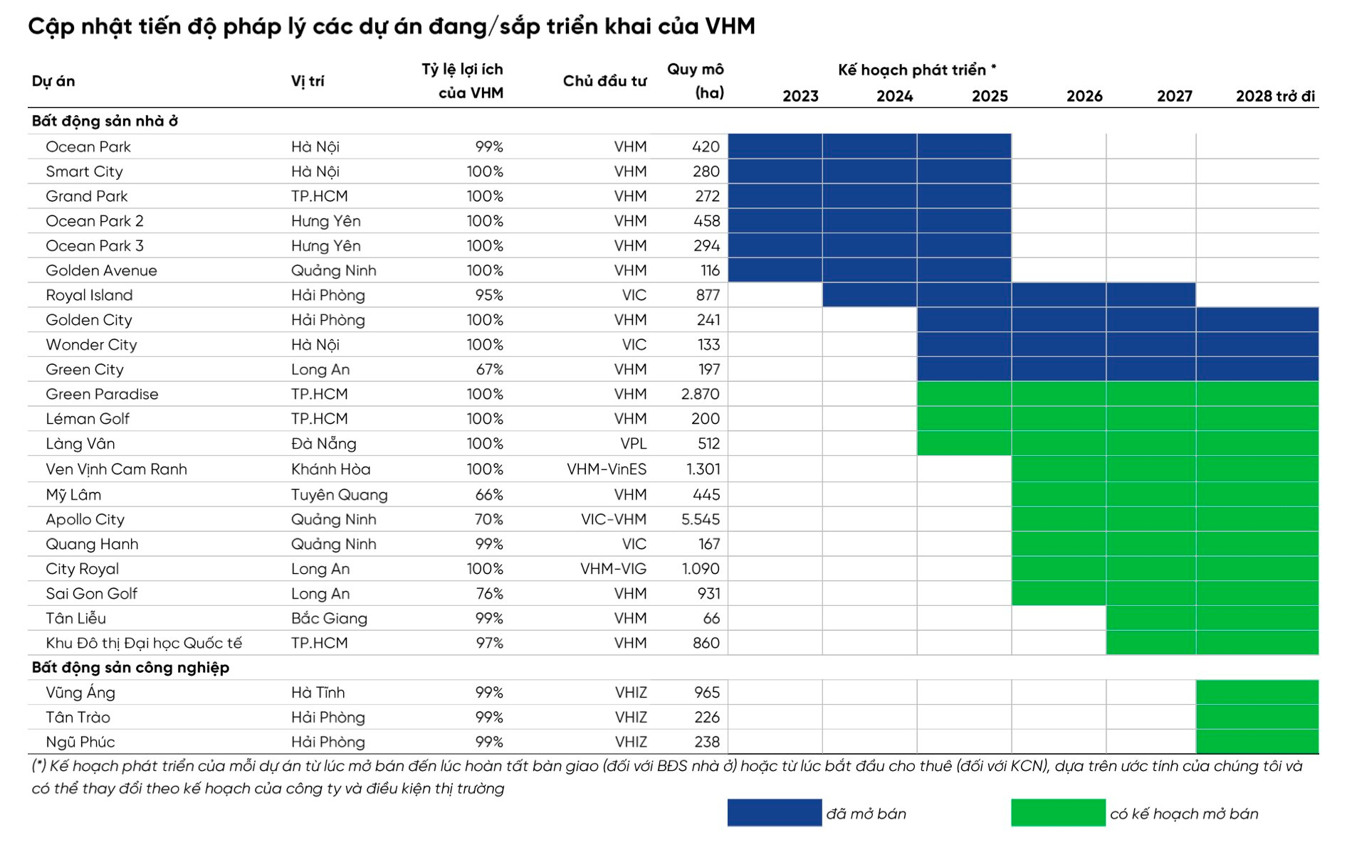 Gần 39.000 tỷ đồng sắp chảy "về túi" Vinhomes?- Ảnh 2.