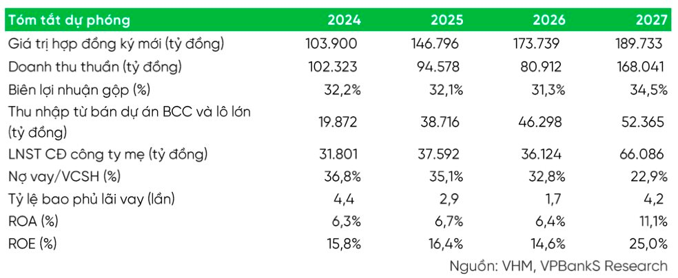 Gần 39.000 tỷ đồng sắp chảy "về túi" Vinhomes?- Ảnh 3.