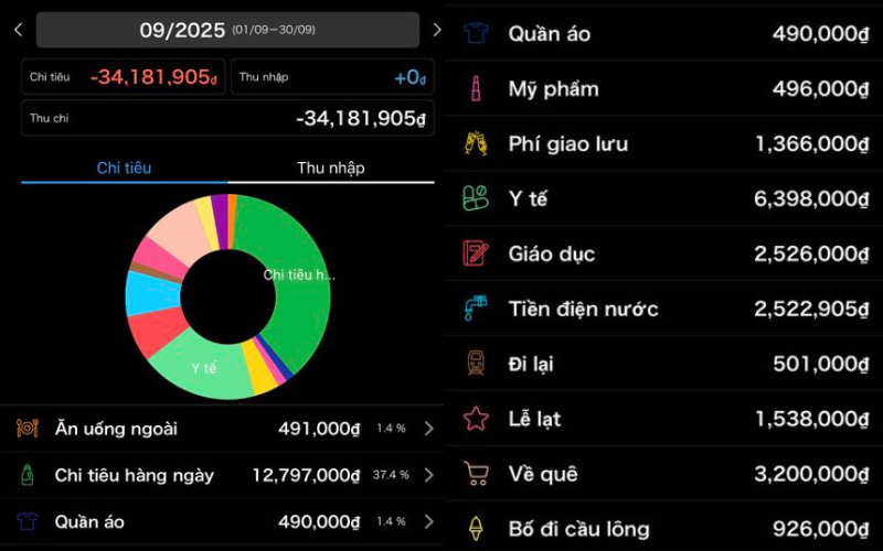 Bảng chi tiêu của vợ chồng Hà Nội tiết lộ 1 lỗi sai "chí mạng", bảo sao không tiết kiệm nổi - Ảnh 1. Bảng chi tiêu của vợ chồng Hà Nội tiết lộ 1 lỗi sai "chí mạng", bảo sao không tiết kiệm nổi - Ảnh 1.