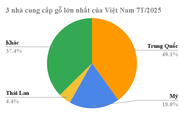 'Cây kim tiền' từ Mỹ, Thái Lan đổ bộ giúp Việt Nam xuất khẩu đứng thứ 5 thế giới: Thuế nhập khẩu 0%, hơn một nửa thế giới đang mua hàng của nước ta - Ảnh 2.