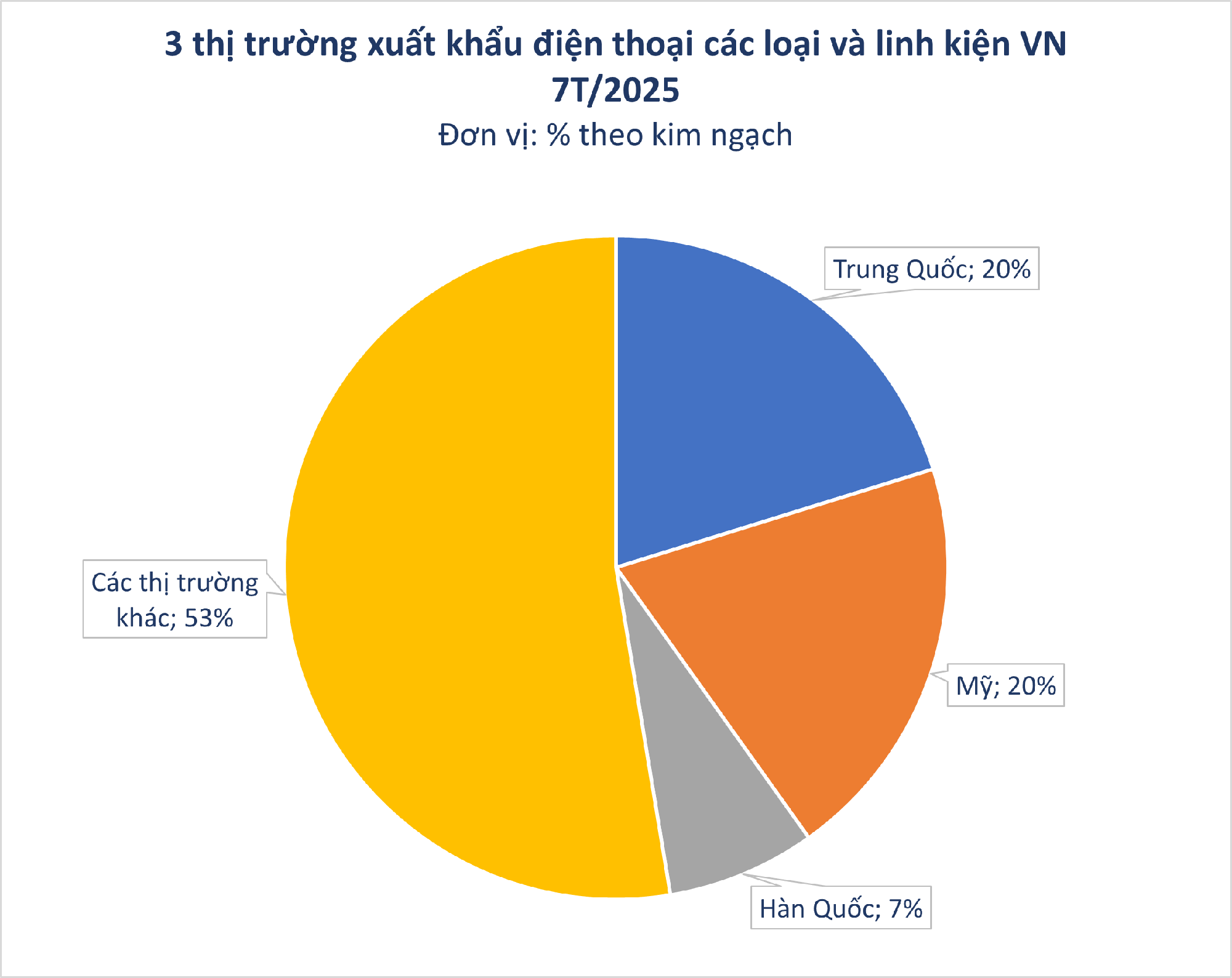 Mỹ chi hơn 6 tỷ USD mua một 'mỏ vàng' của Việt Nam từ đầu năm: được miễn thuế nhập khẩu, nước ta là ông trùm lớn thứ 2 thế giới - Ảnh 2.