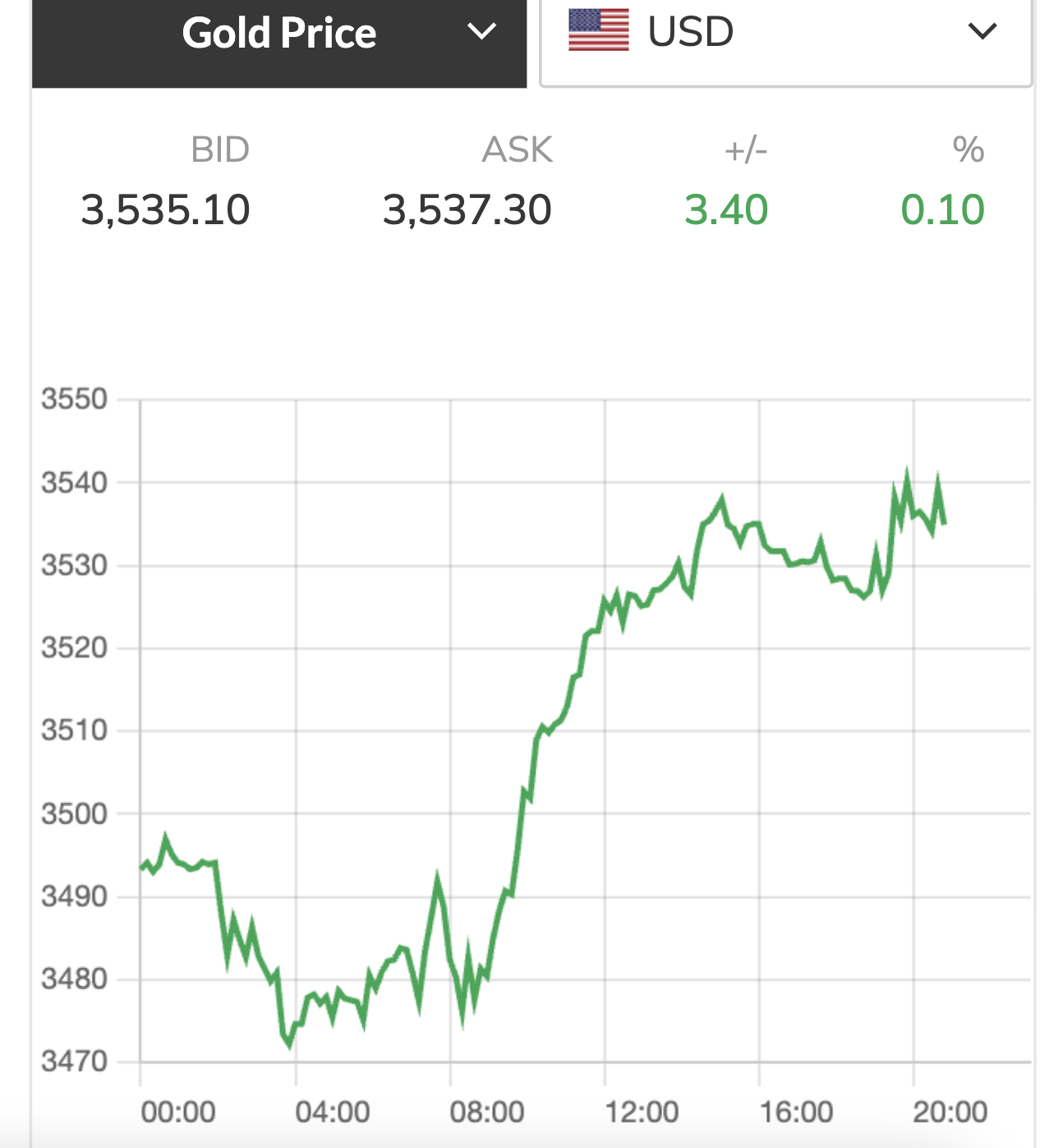 Giá vàng miếng SJC tăng mạnh, thị trường tự do vượt 135 triệu đồng/lượng- Ảnh 3. Giá vàng miếng SJC tăng mạnh, thị trường tự do vượt 135 triệu đồng/lượng- Ảnh 3.