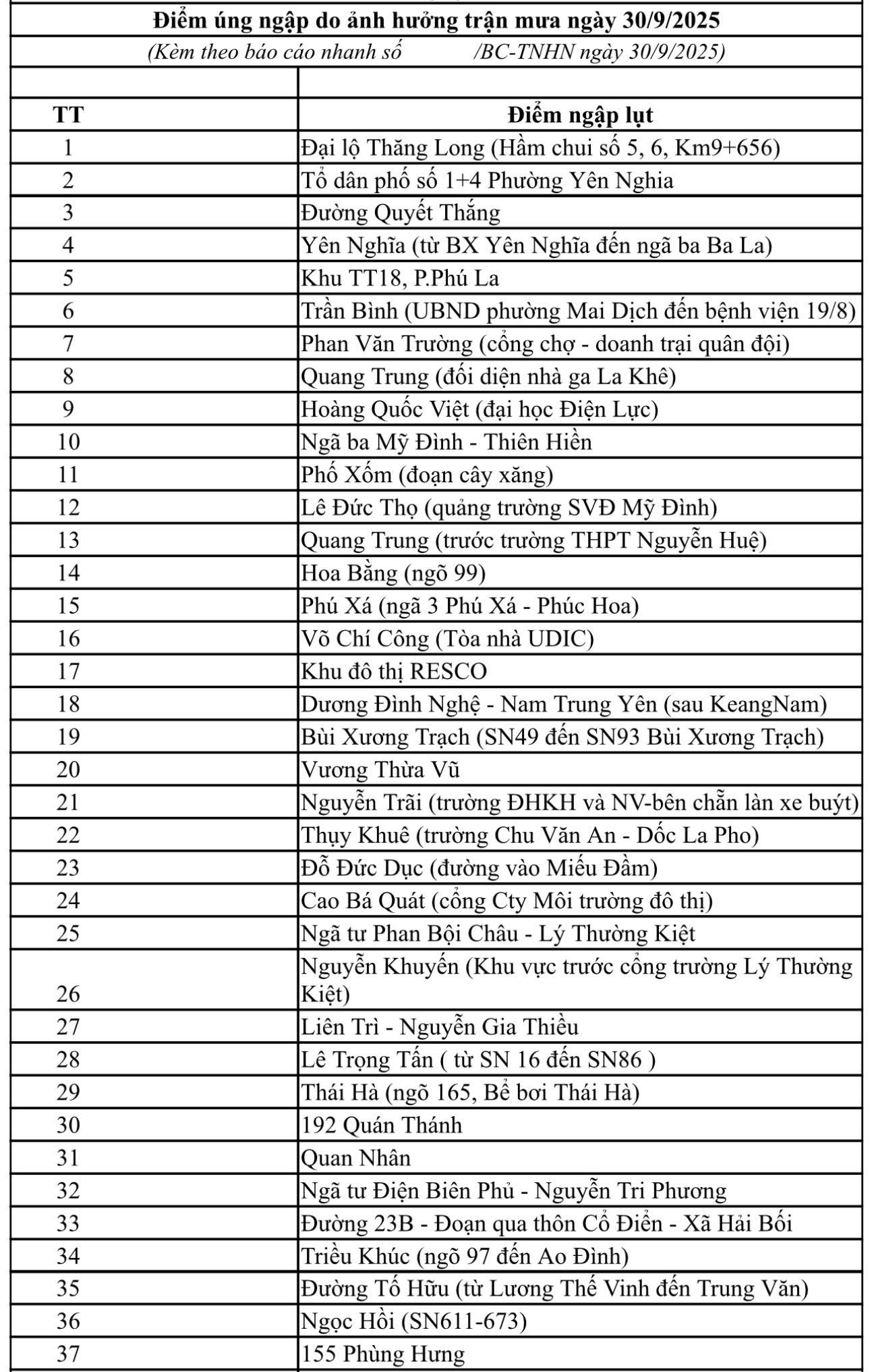 Hà Nội phát lệnh báo động lũ khẩn cấp, cảnh báo 65 điểm úng ngập ở nội thành- Ảnh 5.