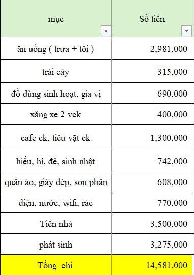 Bảng chi tiêu khó chê của vợ chồng thu nhập 25 triệu, nhìn khoản này mới thấy nể