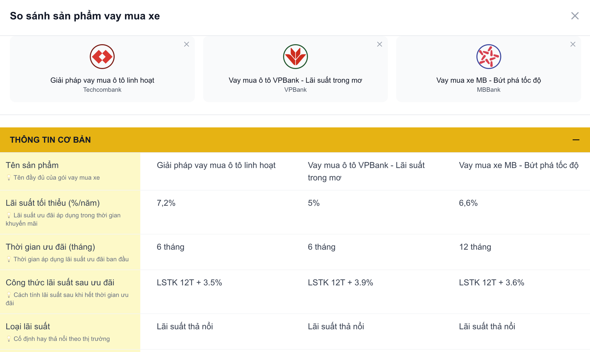 Vay mua xe ngân hàng nào lợi nhất: VPBank 5%/năm, MB cho vay 90% giá trị xe, Techcombank nhắm khách thu nhập cao - Ảnh 1.